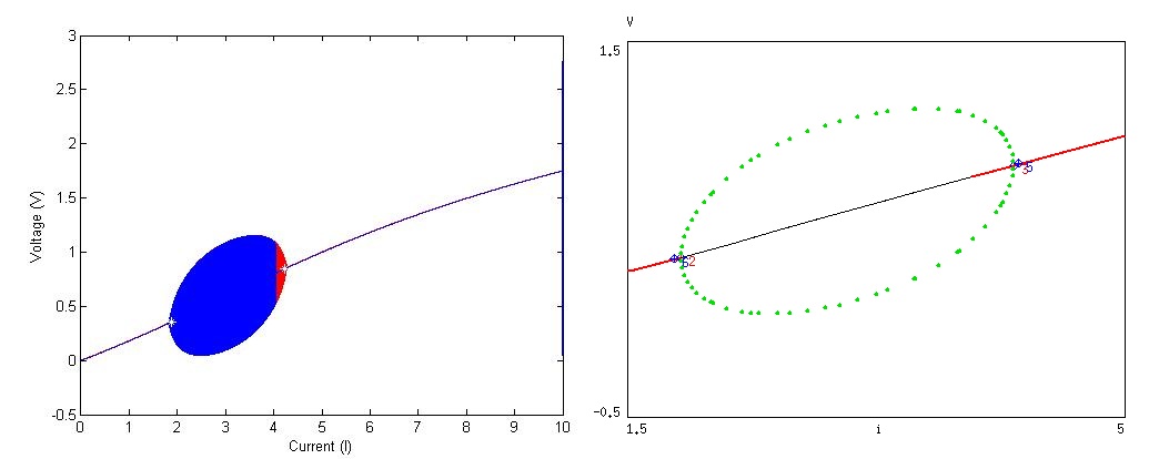 Matlab's 0 to 10 scan and Auto's bifurction analysis