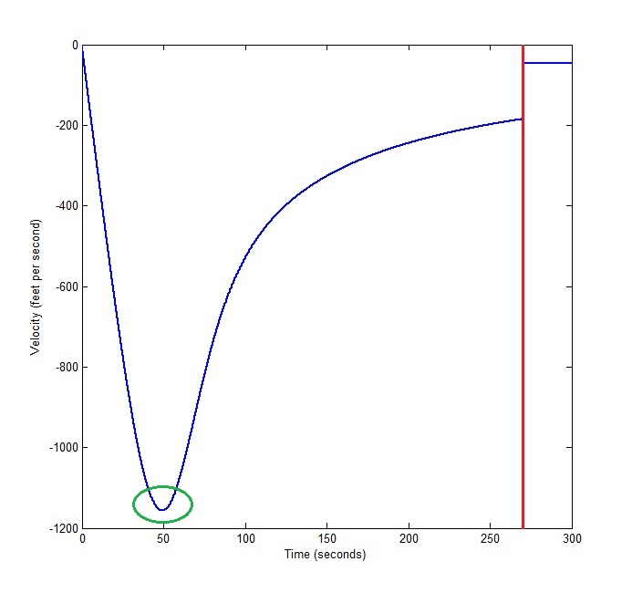 Baumgartner's Velocity