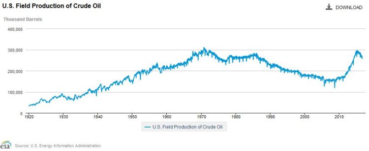 crude-oil-production-1920-to-2016