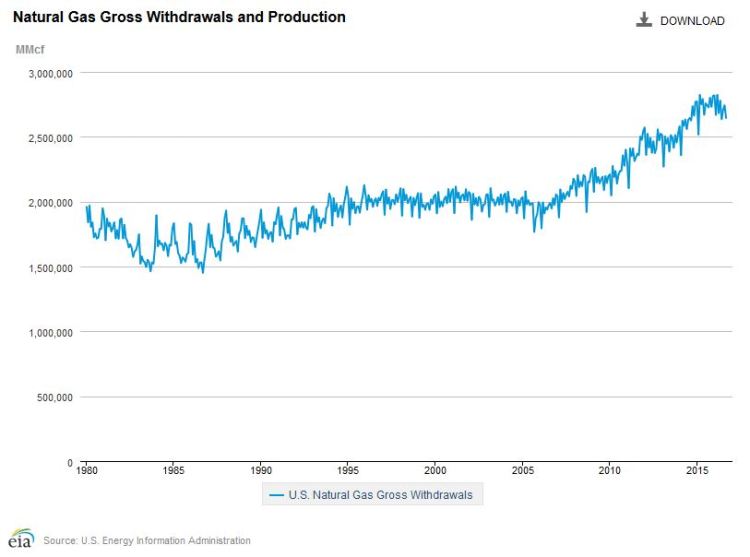 Natural Gas Withdrawals and Production in the United States, Jan 1980 through Sept 2016.