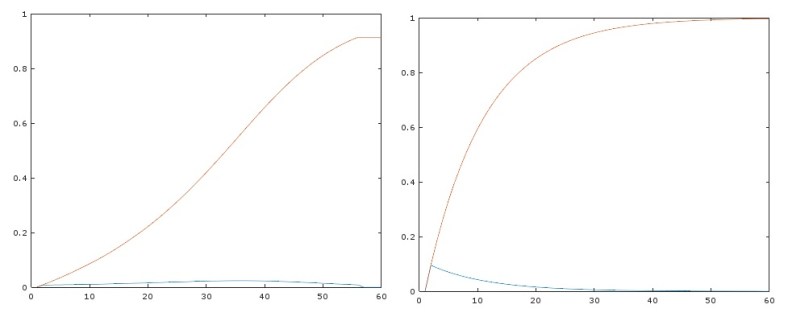 Results from discrete probability analysis of the fake job numbers conspiracy forwarded during the 2012 US Presidential election. On the left, requirement of two leakers, on the right requirement of one leaker.